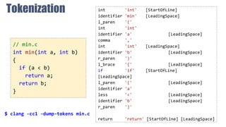 Tokenization
// min.c
int min(int a, int b)
{
if (a < b)
return a;
return b;
}
int 'int' [StartOfLine]
identifier 'min' [LeadingSpace]
l_paren '('
int 'int'
identifier 'a' [LeadingSpace]
comma ','
int 'int' [LeadingSpace]
identifier 'b' [LeadingSpace]
r_paren ')'
l_brace '{' [LeadingSpace]
if 'if' [StartOfLine]
[LeadingSpace]
l_paren '(' [LeadingSpace]
identifier 'a'
less '<' [LeadingSpace]
identifier 'b' [LeadingSpace]
r_paren ')'
return 'return' [StartOfLine] [LeadingSpace]
$ clang -cc1 -dump-tokens min.c
 