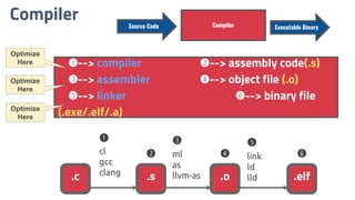 Compiler
➊--> compiler ➋--> assembly code(.s)
➌--> assembler ➍--> object file (.o)
➎--> linker ➏--> binary file
(.exe/.elf/.a)
CompilerSource Code Executable Binary
.c .s .o .elf
➊
cl
gcc
clang
➌
ml
as
llvm-as
➎
link
ld
lld
Optimize
Here
Optimize
Here
Optimize
Here
➋ ➍ ➏
 