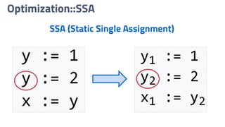 Optimization::SSA
SSA (Static Single Assignment)
 