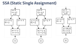 SSA (Static Single Assignment)
1 2 3
 