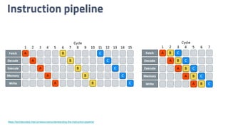 Instruction pipeline
https://techdecoded.intel.io/resources/understanding-the-instruction-pipeline/
 