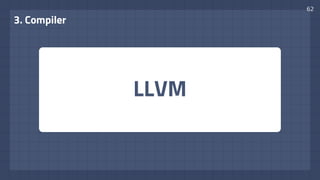 LLVM
3. Compiler
62
 