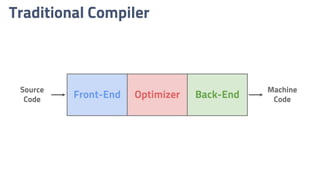 Traditional Compiler
Front-End Optimizer Back-End
Source
Code
Machine
Code
 