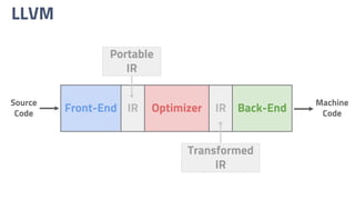 LLVM
Front-End IR Optimizer IR Back-End
Source
Code
Machine
Code
Portable
IR
Transformed
IR
 