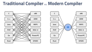 Traditional Compiler V.S. Modern Compiler
C
C++
Java
PHP
Go
Rust
x86
ARM
MIPS
RISC-V
PowerPC
SPARC
C
C++
Java
PHP
Go
Rust
x86
ARM
MIPS
RISC-V
PowerPC
SPARC
IR
 