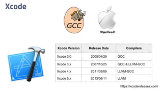 Xcode
Xcode Version Release Date Compilers
Xcode 2.0 2005/04/29 GCC
Xcode 3.x 2007/10/25 GCC & LLVM-GCC
Xcode 4.x 2011/03/09 LLVM-GCC
Xcode 5.x 2013/06/11 LLVM
https://xcodereleases.com/
 