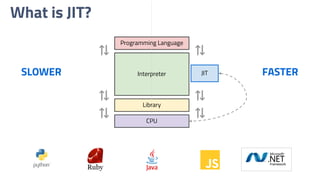 What is JIT?
⇅
⇅
⇅
⇅
⇅
⇅CPU
JIT
Programming Language
Interpreter
Library
FASTERSLOWER
 