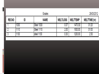Foundry managent system 