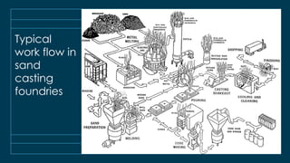 Foundry Process Column Foundry presentation : Presentation on moulding processes | PPTX