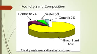 Foundry Sand Composition
 