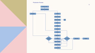 Production Process
5
 