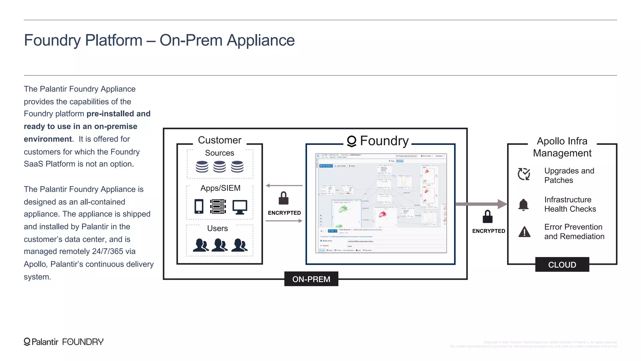 The Palantir Foundry Appliance
provides the capabilities of the
Foundry platform pre-installed and
ready to use in an on-premise
environment. It is offered for
customers for which the Foundry
SaaS Platform is not an option.
The Palantir Foundry Appliance is
designed as an all-contained
appliance. The appliance is shipped
and installed by Palantir in the
customer’s data center, and is
managed remotely 24/7/365 via
Apollo, Palantir’s continuous delivery
system.
Customer
Upgrades and
Patches
Infrastructure
Health Checks
Error Prevention
and Remediation
Foundry Apollo Infra
Management
CLOUD
Users
Apps/SIEM
Sources
ON-PREM
ENCRYPTED
ENCRYPTED
Foundry Platform – On-Prem Appliance
Copyright © 2021 Palantir Technologies Inc. and/or affiliates (“Palantir”). All rights reserved.
The content provided herein is provided for informational purposes only and shall not create a warranty of any kind.
 