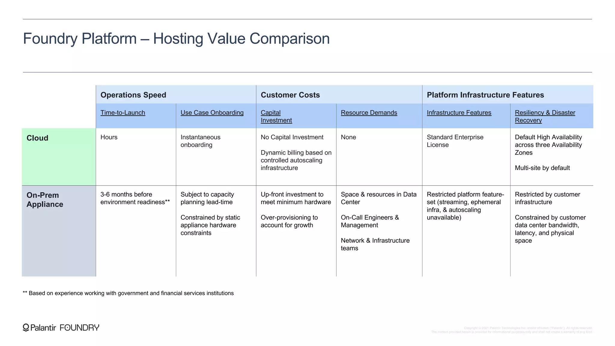 Foundry Platform – Hosting Value Comparison
Operations Speed Customer Costs Platform Infrastructure Features
Time-to-Launch Use Case Onboarding Capital
Investment
Resource Demands Infrastructure Features Resiliency & Disaster
Recovery
Cloud Hours Instantaneous
onboarding
No Capital Investment
Dynamic billing based on
controlled autoscaling
infrastructure
None Standard Enterprise
License
Default High Availability
across three Availability
Zones
Multi-site by default
On-Prem
Appliance
3-6 months before
environment readiness**
Subject to capacity
planning lead-time
Constrained by static
appliance hardware
constraints
Up-front investment to
meet minimum hardware
Over-provisioning to
account for growth
Space & resources in Data
Center
On-Call Engineers &
Management
Network & Infrastructure
teams
Restricted platform feature-
set (streaming, ephemeral
infra, & autoscaling
unavailable)
Restricted by customer
infrastructure
Constrained by customer
data center bandwidth,
latency, and physical
space
** Based on experience working with government and financial services institutions
Copyright © 2021 Palantir Technologies Inc. and/or affiliates (“Palantir”). All rights reserved.
The content provided herein is provided for informational purposes only and shall not create a warranty of any kind.
 
