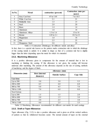 Foundry Technology
15
Sr.No. Metal contraction (percent)
Contraction (mm per
meter)
1 Grey Cast Iron 07 to 1.05 7 to 10.5
2 White Cast Iron 2.1 21
3 Malleable Iron 1.5 15
4 Steel 2.0 20
5 Brass 1.4 14
6 Aluminum 1.8 18
7 Aluminum Alloys 1.3 to 1.6 13 to 16
8 Bronze 1.05 to 2.1 10.5 to 21
9 Magnesium 1.8 18
10 Zinc 2.5 25
11 Manganese Steel 2.6 26
Table 2.1 Contraction (Shrinkage) for different metals and alloys
In fact, there is a special rule known as the pattern marks contraction rule in which the shrinkage
of the casting metals is added. It is similar in shape as that of a common rule but is slightly
bigger than the latter depending upon the metal for which it is intended.
2.5.2. Machining Allowance
It is a positive allowance given to compensate for the amount of material that is lost in
machining or finishing the casting. If this allowance is not given, the casting will become
undersize after machining. The amount of this allowance depends on the size of casting, methods
of machining and the degree of finish.
Dimension (mm)
Allowance (mm)
Bore (internal
diameter)
Outside Surface Cope Side
Cast Iron
Up to 200 3.0 3.0 5.5
200 to 400 4.5 4.0 6.0
400 to 700 5.0 4.5 7.0
700 to 1100 7.0 6.0 8.0
Non Ferrous
Up to 200 1.5 1.5 2.0
200 to 400 2.0 1.5 3.0
400 to 700 3.0 2.5 3.0
700 to 1100 4.0 2.5 3.5
Table 2.2 Machining Allowances recommended for different cast metals for sand castings
2.5.3. Draft or Taper Allowance
Taper allowance (Fig. 2.12) is also a positive allowance and is given on all the vertical surfaces
of pattern so that its withdrawal becomes easier. The normal amount of taper on the external
 