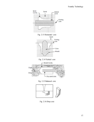 Foundry Technology
17
Fig. 2.13 Horizontal core
Fig. 2.14 Vertical core
Fig. 2.15 Balanced core
Fig. 2.16 Drop core
 