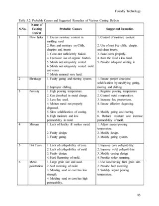 Foundry Technology
85
Table 5.2: Probable Causes and Suggested Remedies of Various Casting Defects
S.No.
Name of
Casting
Defect
Probable Causes Suggested Remedies
1 Blow holes 1. Excess moisture content in
molding sand
2. Rust and moisture on Chills,
chaplets and inserts
3. Cores not sufficiently baked.
4. Excessive use of organic binders.
5. Molds not adequately vented.
6. Molds not adequately vented. mold
and cores
7. Molds rammed very hard.
1. Control of moisture content.
2. Use of rust free chills, chaplet
and clean inserts.
3. Bake cores properly.
4. Ram the mold s less hard.
5. Provide adequate venting in
2 Shrinkage 1. Faulty gating and risering system.
2. Improper chilling.
1. Ensure proper directional
solidification by modifying gating,
risering and chilling
3 Porosity 1. High pouring temperature.
2. Gas dissolved in metal charge.
3. Less flux used.
4. Molten metal not properly
degassed.
5. Slow solidification of casting.
6. High moisture and low
permeability in mold.
1. Regulate pouring temperature
2. Control metal composition.
3. Increase flux proportions.
4. Ensure effective degassing.
5. Modify gating and risering.
6. Reduce moisture and increase
permeability of mold.
4 Misruns 1. Lack of fluidity ill molten metal.
2. Faulty design.
3. Faulty gating.
1. Adjust proper pouring
temperature.
2. Modify design.
3. Modify gating system.
5 Hot Tears 1. Lack of collapsibility of core.
2. Lack of collapsibility of mold
3. Faulty design.
4. Hard Ramming of mold.
1. Improve core collapsibility.
2. Improve mold collapsibility.
3. Modify casting design.
4. Provide softer ramming.
6 Metal
penetration
1. Large grain size and used.
2. Soft ramming of mold.
3. Molding sand or core has low
strength.
4. Molding sand or core has high
permeability.
1. Use sand having finer grain size.
2. Provide hard ramming.
3. Suitably adjust pouring
temperature.
 