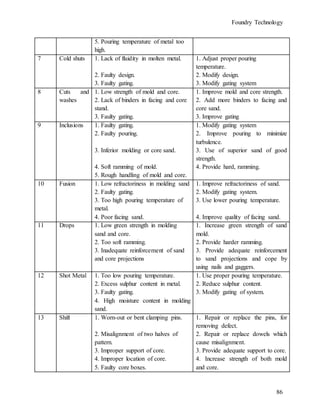 Foundry Technology
86
5. Pouring temperature of metal too
high.
7 Cold shuts 1. Lack of fluidity in molten metal.
2. Faulty design.
3. Faulty gating.
1. Adjust proper pouring
temperature.
2. Modify design.
3. Modify gating system
8 Cuts and
washes
1. Low strength of mold and core.
2. Lack of binders in facing and core
stand.
3. Faulty gating.
1. Improve mold and core strength.
2. Add more binders to facing and
core sand.
3. Improve gating
9 Inclusions 1. Faulty gating.
2. Faulty pouring.
3. Inferior molding or core sand.
4. Soft ramming of mold.
5. Rough handling of mold and core.
1. Modify gating system
2. Improve pouring to minimize
turbulence.
3. Use of superior sand of good
strength.
4. Provide hard, ramming.
10 Fusion 1. Low refractoriness in molding sand
2. Faulty gating.
3. Too high pouring temperature of
metal.
4. Poor facing sand.
1. Improve refractoriness of sand.
2. Modify gating system.
3. Use lower pouring temperature.
4. Improve quality of facing sand.
11 Drops 1. Low green strength in molding
sand and core.
2. Too soft ramming.
3. Inadequate reinforcement of sand
and core projections
1. Increase green strength of sand
mold.
2. Provide harder ramming.
3. Provide adequate reinforcement
to sand projections and cope by
using nails and gaggers.
12 Shot Metal 1. Too low pouring temperature.
2. Excess sulphur content in metal.
3. Faulty gating.
4. High moisture content in molding
sand.
1. Use proper pouring temperature.
2. Reduce sulphur content.
3. Modify gating of system.
13 Shift 1. Worn-out or bent clamping pins.
2. Misalignment of two halves of
pattern.
3. Improper support of core.
4. Improper location of core.
5. Faulty core boxes.
1. Repair or replace the pins, for
removing defect.
2. Repair or replace dowels which
cause misalignment.
3. Provide adequate support to core.
4. Increase strength of both mold
and core.
 