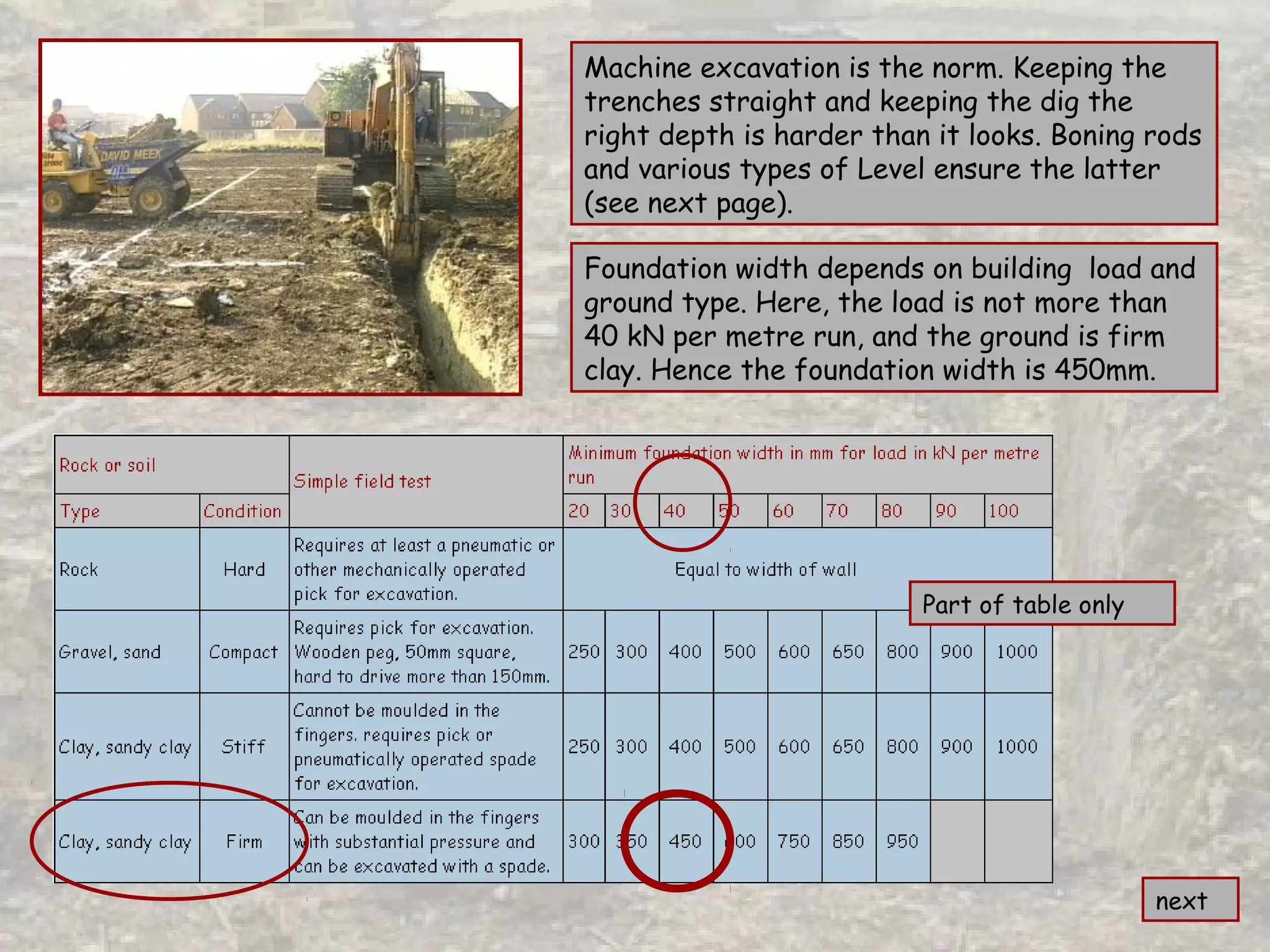 Machine excavation is the norm. Keeping the
trenches straight and keeping the dig the
right depth is harder than it looks. Boning rods
and various types of Level ensure the latter
(see next page).
next
Part of table only
Foundation width depends on building load and
ground type. Here, the load is not more than
40 kN per metre run, and the ground is firm
clay. Hence the foundation width is 450mm.
 
