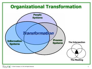 Organizational Transformation




? Share Compass, LLC 2012 All Rights Reserved   4
 