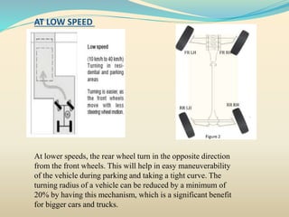 At lower speeds, the rear wheel turn in the opposite direction
from the front wheels. This will help in easy maneuverability
of the vehicle during parking and taking a tight curve. The
turning radius of a vehicle can be reduced by a minimum of
20% by having this mechanism, which is a significant benefit
for bigger cars and trucks.
AT LOW SPEED
 
