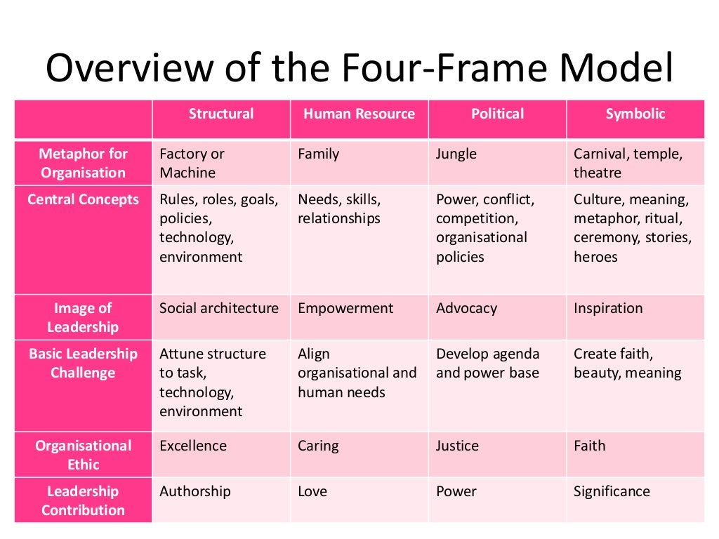 FourFrame Model Reframing Organisations