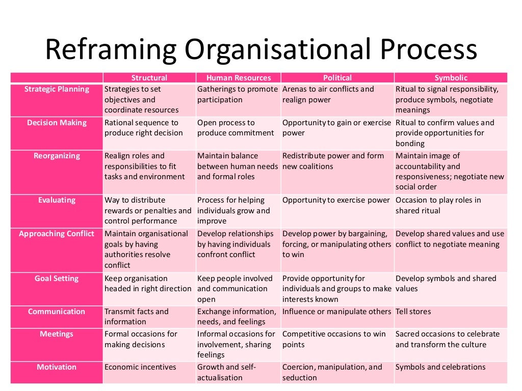 FourFrame Model Reframing Organisations
