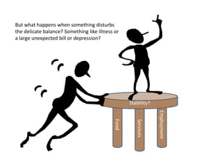 But what happens when something disturbs
the delicate balance? Something like illness or
a large unexpected bill or depression?




                                                   Stability?




                                                                 Employment
                                            Food



                                                      Services
 