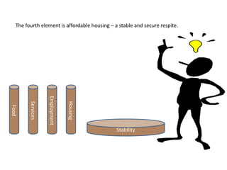The fourth element is affordable housing – a stable and secure respite.



                    Employment
         Services




                                 Housing
Food




                                               Stability
 