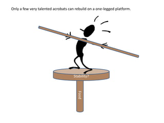 Only a few very talented acrobats can rebuild on a one-legged platform.




                                     Stability?
                                       Food
 