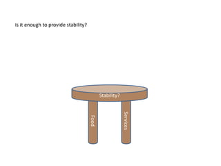 Is it enough to provide stability?




                                            Stability?



                                                         Services
                                     Food
 
