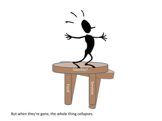 Stability?



                                    Services
                Food




But when they’re gone, the whole thing collapses.
 