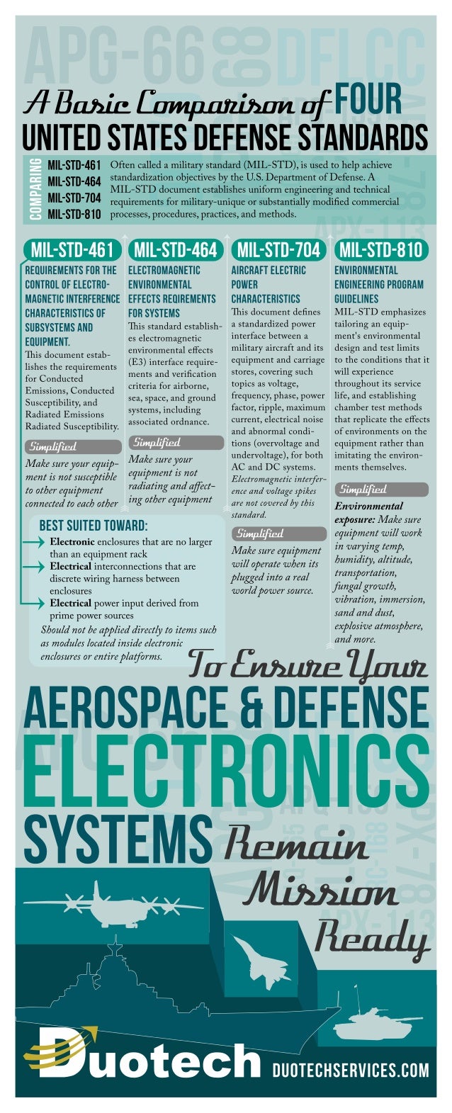 Comparing Four United States Defense Standards (also know as Military