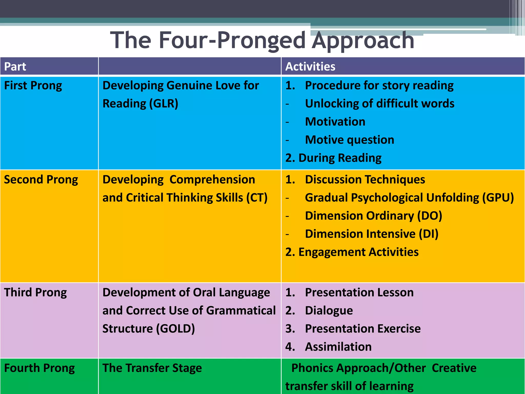 The Four-Pronged Approach
Part Activities
First Prong Developing Genuine Love for
Reading (GLR)
1. Procedure for story reading
- Unlocking of difficult words
- Motivation
- Motive question
2. During Reading
Second Prong Developing Comprehension
and Critical Thinking Skills (CT)
1. Discussion Techniques
- Gradual Psychological Unfolding (GPU)
- Dimension Ordinary (DO)
- Dimension Intensive (DI)
2. Engagement Activities
Third Prong Development of Oral Language
and Correct Use of Grammatical
Structure (GOLD)
1. Presentation Lesson
2. Dialogue
3. Presentation Exercise
4. Assimilation
Fourth Prong The Transfer Stage Phonics Approach/Other Creative
transfer skill of learning
 
