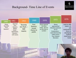 Background- Time Line of Events
Sold his 49%
stake in JV
and
continued to
focus on
developing
medium
sized luxury
hotels
1976
Sharp
approached
Sheraton division
of ITT
Corporation -
Joint Partnership
- 1450 rooms –
Four Season
Sheraton
1972
Sharp opened
his third
hotel, the Inn
on the Park in
London
1970
Four
Seasons
issued
shares to
public
1969
Toronto
Inn Park –
569
rooms
1963
Opened
Four
Seasons
Motor
Hotel –
Downtown,
Toronto –
125 rooms
1961
Sharp
founded
“Four
Seasons”
1960
 