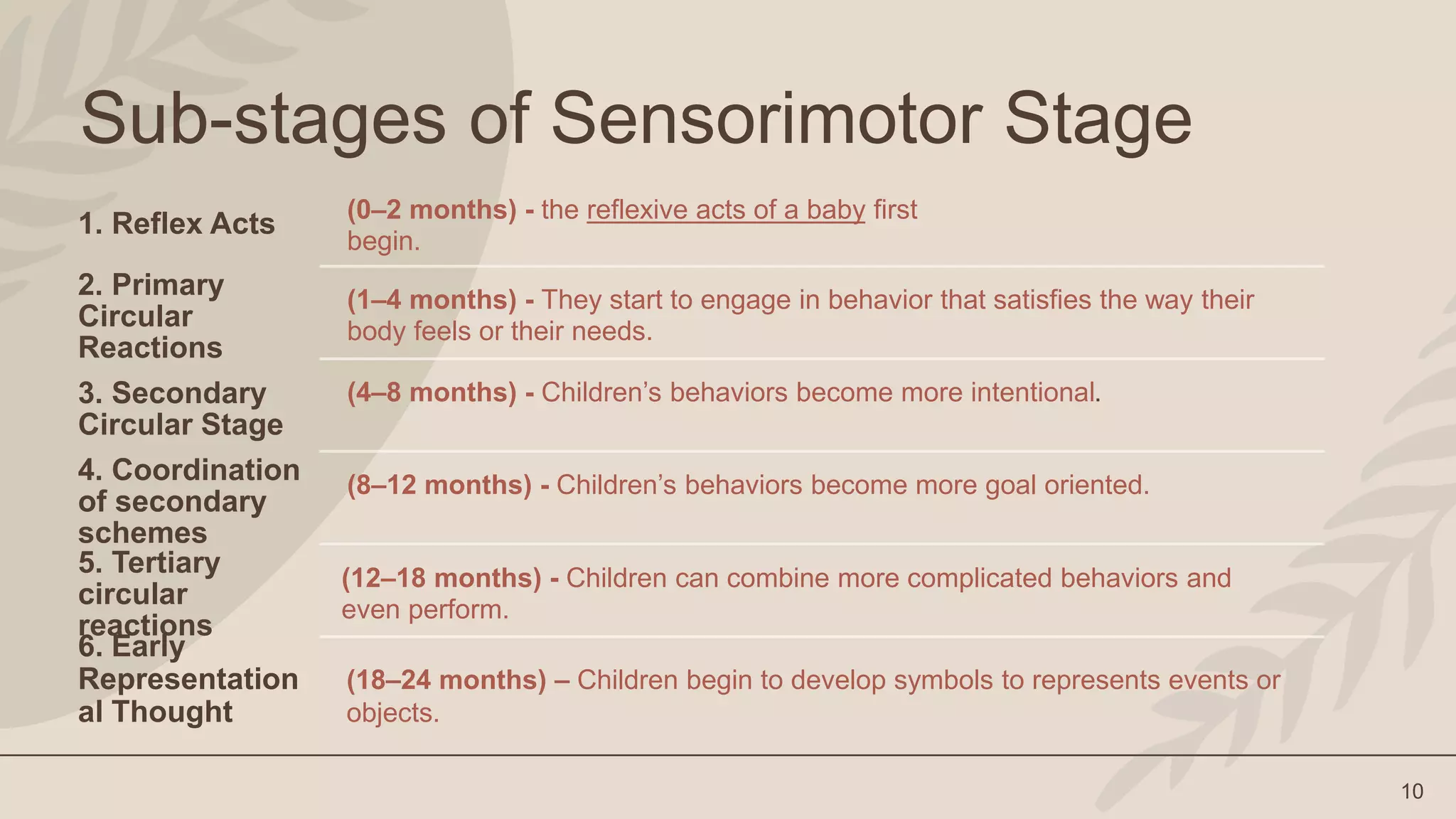 Sub-stages of Sensorimotor Stage
1. Reflex Acts (0–2 months) - the reflexive acts of a baby first
begin.
2. Primary
Circular
Reactions
(1–4 months) - They start to engage in behavior that satisfies the way their
body feels or their needs.
3. Secondary
Circular Stage
(4–8 months) - Children’s behaviors become more intentional.
4. Coordination
of secondary
schemes
(8–12 months) - Children’s behaviors become more goal oriented.
5. Tertiary
circular
reactions
(12–18 months) - Children can combine more complicated behaviors and
even perform.
10
6. Early
Representation
al Thought
(18–24 months) – Children begin to develop symbols to represents events or
objects.
 