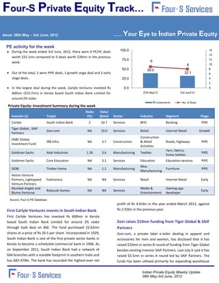 Four-S Private Equity Track…
Issue: 28th May – 3rd June, 2012                                            ……       Your Eye to Indian Private Equity
  PE activity for the week
                                                                                100.0                                                                     16
     During the week ended 3rd June, 2012, there were 8 PE/VC deals
                                                                                                                                                          14
     worth $32.1mn compared to 9 deals worth $39mn in the previous
                                                                                 75.0                                                                     12
     week.                                                                                             9
                                                                                                                                       8                  10
                                                                                 50.0                39.0                                                 8
     Out of the total, 5 were PIPE deals, 1 growth stage deal and 2 early                                                           32.1                  6
     stage deals.                                                                25.0                                                                     4
                                                                                                                                                          2
     In the largest deal during the week, Carlyle Ventures invested Rs               0.0                                                                  0
     600mn ($10.7mn) in Kerala based South Indian Bank Limited for                              27th May'12                      3rd June'12

     around 2% stake.
                                                                                                           PE Investments         No. of Deals
   Private Equity: Investment Summary during the week
                                                       Stake      Value
     Investor (s)            Target                     (%)       ($mn)     Sector            Industry               Segment                     Stage
     Carlyle                 South Indian Bank           2        10.7      Services          BFSI                   Banking                      PIPE
     Tiger Global , SAIF
                             Zovi.com                   NA        10.0      Services          Retail                 Internet Retail             Growth
     Partners
                                                                                              Construction
     HSBC Global
                             IRB Infra                  NA         3.7      Construction      & Allied               Roads, highways              PIPE
     Investment Fund
                                                                                              Activities
                                                                                                                     Yarn, fabrics,
     Goldman Sachs           Alok Industries            1.26       3.6      Manufacturing     Textiles                                            PIPE
                                                                                                                     home textiles
     Goldman Sachs           Core Education             NA         3.1      Services          Education              Education services           PIPE
                                                                                              Misc.
     SIDBI                   Timbor Home                NA         1.1      Manufacturing                            Furniture                    PIPE
                                                                                              Manufacturing
     Helion Venture
     Partners, Lightspeed    Fashionara                 NA         NA       Services          Retail                 Internet Retail              Early
     Venture Partners
     Mumbai Angels and                                                                        Media &                Gaming app
                             Rolocule Games             NA         NA       Services                                                              Early
     Blume Ventures                                                                           Entertainment          developer
    Source: Four-S PE Database
                                                                              profit of Rs 4.01bn in the year ended March 2012, against
  First Carlyle Ventures invests in South Indian Bank                         Rs 2.92bn in the previous year.
  First Carlyle Ventures has invested Rs 600mn in Kerala
  based South Indian Bank Limited for around 2% stake                         Zovi raises $10mn funding from Tiger Global & SAIF
  through bulk deal on BSE. The fund purchased 22.62mn                        Partners
  shares at a price of Rs 26.5 per share. Incorporated in 1929,               Zovi.com, a private label e-tailer dealing in apparel and
  South Indian Bank is one of the first private sector banks in               accessories for men and women, has disclosed that it has
  Kerala to become a scheduled commercial bank in 1946. As                    raised $10mn in series B round of funding from Tiger Global
  on September 2011, South Indian Bank had a network of                       besides existing investor SAIF Partners. Last July it said it has
  664 branches with a sizeable footprint in southern India and                raised $5.5mn in series A round led by SAIF Partners. The
  has 683 ATMs. The bank has recorded the highest-ever net                    funds has been utilised primarily for expanding warehouse

                                                                                               Indian Private Equity Weekly Update
                                                                                               28th May-3rd June, 2012
 