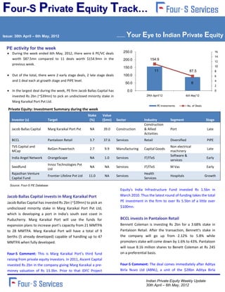 Four-S Private Equity Track…
Issue: 30th April – 6th May, 2012                                            ……       Your Eye to Indian Private Equity
  PE activity for the week
                                                                                 250.0                                                                   16
     During the week ended 6th May, 2012, there were 6 PE/VC deals
                                                                                                                                                         14
     worth $87.5mn compared to 11 deals worth $154.9mn in the                    200.0            154.9
                                                                                                                                                         12
     previous week.
                                                                                 150.0                                                                   10
                                                                                                       11                         87.5                   8
     Out of the total, there were 2 early stage deals, 2 late stage deals        100.0                                                                   6
     and 1 deal each at growth stage and PIPE level.                                                                                                     4
                                                                                  50.0                                              6
                                                                                                                                                         2
     In the largest deal during the week, PE firm Jacob Ballas Capital has            0.0                                                                0
     invested Rs 2bn (~$39mn) to pick an undisclosed minority stake in                         29th April'12                   6th May'12

     Marg Karaikal Port Pvt Ltd.
                                                                                                         PE Investments          No. of Deals
   Private Equity: Investment Summary during the week
                                                         Stake     Value
     Investor (s)            Target                       (%)      ($mn)     Sector           Industry             Segment                      Stage
                                                                                              Construction
     Jacob Ballas Capital    Marg Karaikal Port Pvt       NA       39.0      Construction     & Allied             Port                          Late
                                                                                              Activities
     BCCL                    Pantaloon Retail             3.7      37.6      Services         Retail               Diversified                   PIPE
     TVS Capital and                                                                                               Non electrical
                             ReGen Powertech              2.7       9.9      Manufacturing    Capital Goods                                      Late
     MCap                                                                                                          machinery
                                                                                                                   Software &
     India Angel Network     OrangeScape                  NA        1.0      Services         IT/ITeS                                            Early
                                                                                                                   services
                             Innoz Technologies Pvt
     Seedfund                                             NA        NA       Services         IT/ITeS              M Vas                         Early
                             Ltd
     Rajasthan Venture                                                                        Health
                             Frontier Lifeline Pvt Ltd   11.0       NA       Services                              Hospitals                    Growth
     Capital Fund                                                                             Services
    Source: Four-S PE Database
                                                                               Equity's India Infrastructure Fund invested Rs 1.5bn in
  Jacob Ballas Capital invests in Marg Karaikal Port                           March 2010. Thus the latest round of funding takes the total
  Jacob Ballas Capital has invested Rs 2bn (~$39mn) to pick an                 PE investment in the firm to over Rs 5.5bn of a little over
  undisclosed minority stake in Marg Karaikal Port Pvt Ltd,                    $100mn.
  which is developing a port in India's south east coast in
  Puducherry. Marg Karaikal Port will use the funds for                        BCCL invests in Pantaloon Retail
  expansion plans to increase port’s capacity from 21 MMTPA                    Bennett Coleman is investing Rs 2bn for a 3.68% stake in
  to 28 MMTPA. Marg Karaikal Port will have a total of 9                       Pantaloon Retail. After the transaction, Bennett's stake in
  berths (5 already developed) capable of handling up to 47                    the company will go up from 2.12% to 5.8% while
  MMTPA when fully developed.                                                  promoters stake will come down by 1.6% to 43%. Pantaloon
                                                                               will issue 8.16 million shares to Benett Coleman at Rs 245
  Four-S Comment: This is Marg Karaikal Port’s third fund                      on a preferential basis.
  raising from private equity investors. In 2011, Ascent Capital
  invested Rs 2bn in the company giving Marg Karaikal a pre-                   Four-S Comment: The deal comes immediately after Aditya
  money valuation of Rs 13.3bn. Prior to that IDFC Project                     Birla Nuvo Ltd (ABNL), a unit of the $28bn Aditya Birla

                                                                                               Indian Private Equity Weekly Update
                                                                                               30th April – 6th May, 2012
 