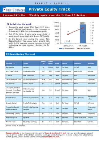 3 0 J U L Y      -      5 A U G ’ 1 2


                                    Private Equity Track
Research4India                        Weekly update on the Indian PE Sector


                                                                       1200.0                              1100.9             16
   PE Activity for the week
                                                                                                                              14
                                                                       1000.0
     During the week ended 05th Aug, 2012, there                                                                             12
      were 12 PE/VC deals worth $1.1bn compared to                      800.0
                                                                                                                              10
      7 deals worth $34.2mn in the previous week.                                           7                  12
                                                                        600.0                                                 8
     Out of the total, 5 were early stage deals, 4
      were growth stage deals and 4 were PIPE deals.                                                                          6
                                                                        400.0
                                                                                                                              4
     In the largest deal during the week, Bain                         200.0
      Capital Partners has agreed to buy around 30%                                    34.2                                   2
      stake in the business process management and                        0.0                                                 0
      technology services company Genpact Ltd for                                 29th July'12            5th Aug'12
      $1bn.
                                                                                 PE Investments             No. of Deals


  PE Deals During The week


                                                      Stake   Value
  Investor (s)             Target                      (%)    ($mn)     Stage    Sector          Industry              Segment

  Bain Capital             Genpact                     30     1000.0     PIPE    Services        IT/ITeS               BPO

  Brick Eagle Capital      Xrbia Developers            NA      36.0     Growth   Construction    Real estate           Housing

  L Capital                PVR, subsidiary             NA      19.6      PIPE    Services        M&E                   Recreation

  Oman India Joint Fund    Solar Industries India     4.28     13.0      PIPE    Manufacturing   Misc                  Explosives

  Saif Partners            Ammi's Biryani              NA      7.2      Growth   Services        Retail                Restaurant

  Lok Capital, Omidyar
                           Vistaar Financial
  Network, Elevar Equity                               NA      7.2      Growth   Services        BFSI                  NBFC
                           Services Pvt Ltd
  Advisors, SVB India

                                                                                                                       Merchandis
  Accel Partners           Universal Collectabillia    NA      5.0       Early   Services        Misc. Services
                                                                                                                       e firm

  Sequoia Capital          Practo Technologies         NA      4.6       Early   Services        IT/ITeS               Software

  Foundation Capital,      Wealth India Financial                                                                      Fin services
                                                       NA      3.6       Early   Services        BFSI
  Inventus Capital         Services                                                                                    portal

  SBI Holdings (Japan)     Liqvid eLearning            NA      3.0       Early   Services        Education             e-learning

  Rare Enterprises         SpiceJet                    0.5     1.4       PIPE    Services        Travel & Tourism      Airlines

  Acumen Fund              Edubridge Learning          NA      0.3       Early   Services        Education             Services

  Source: Four-S PE Database




  Research4India is the research services arm of Four-S Services Pvt Ltd. Here we provide regular research
  reports on key sectors of the Indian economy, and large unlisted companies in these sectors. For subscription /
  custom queries, please contact Seema Shukla at seema@four-s.com.
 