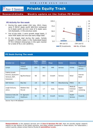 9 T H - 1 5 T H     J U L Y       2 0 1 2


                                     Private Equity Track
Research4India                       Weekly update on the Indian PE Sector


                                                              100.0                                                  16
   PE Activity for the week
                                                                                                                     14
     During the week ended 15th July, 2012, there
                                                                75.0                                  66.5           12
      were 5 PE/VC deals worth $66.5mn compared
      to 8 deals worth $4.1mn (size of 6 deals were                               8                                  10
      not disclosed), in the previous week.                     50.0                                                 8
     Out of the total, 2 were growth stage deals, 2                                                                 6
      were PIPE deals and one was early stage deal.             25.0                                                 4
                                                                                                        5
     In the largest deal during the week, Carlyle                             4.1                                   2
      bought a 9.96% stake in the Hyderabad-based
                                                                 0.0                                                 0
      IT firm Infotech Enterprises in the open market
      for a total of Rs 2.1bn ($38mn).                                     8th July'12             15th July'12
                                                                           PE Investments             No. of Deals




 PE Deals During The week


                                            Stake   Value
  Investor (s)           Target              (%)    ($mn)   Stage        Sector          Industry       Segment

                         Infotech                                                                       Software &
  Carlyle                                   10.0    38.0        PIPE     Services        IT/ITeS
                         Enterprises                                                                    services

  Fidelity Growth
  Partners, Qualcomm                                                                                    Internet
                         Big Shoe Bazaar     NA     18.0      Growth     Services        Retail
  Ventures, NVP,                                                                                        Retail
  Catamaran

  SAIF Partners          Blue Star           2.8     8.8        PIPE     Manufacturing   FMCG           AC

                                                                                         Media &
  Jungle Ventures,       Mobikon Asia                                                                   Digital
                                             NA      1.7       Early     Services        Entertain
  others                 Pte Ltd                                                                        marketing
                                                                                         ment

  Evolvence India Life   Dr. Agarwal's                                                   Health
                                             NA      NA       Growth     Services                       Hospitals
  Sciences Fund          Healthcare                                                      Services

  Source: Four-S PE Database




  Research4India is the research services arm of Four-S Services Pvt Ltd. Here we provide regular research
  reports on key sectors of the Indian economy, and large unlisted companies in these sectors. For subscription /
  custom queries, please contact Seema Shukla at seema@four-s.com.
 