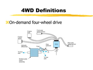 On-demand four-wheel drive
4WD Definitions
 