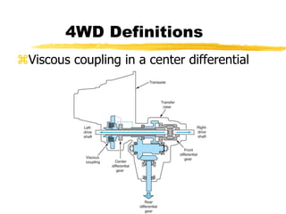 Viscous coupling in a center differential
4WD Definitions
 