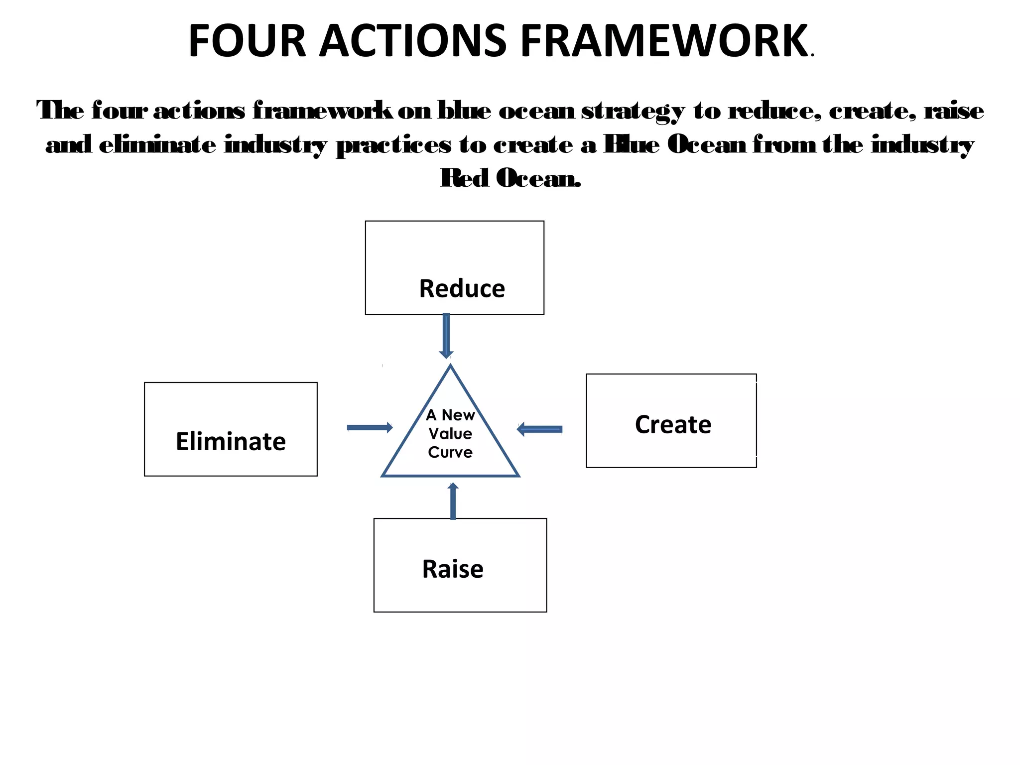 The fouractions frameworkon blue ocean strategy to reduce, create, raise
and eliminate industry practices to create a Blue Ocean fromthe industry
Red Ocean.
A New
Value
Curve
Reduce
Eliminate
Create
Raise
FOUR ACTIONS FRAMEWORK.
 