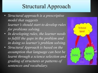 Structural Approach
• Structural approach is a prescriptive
model that suggests
learner’s should start to develop rules
for problems solving.
• In developing rules, the learner needs
to fulfill the gaps in the problem and
in doing so learner‘s problem solving.
• Structural Approach is based on the
assumption that language can best be
learnt through a science selection and
grading of structures or patterns of
sentences and vocabulary.
 