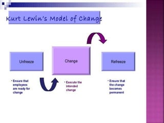 Four approaches to change | PPTX