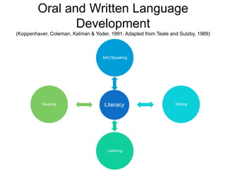 Oral and Written Language
                Development
(Koppenhaver, Coleman, Kalman & Yoder, 1991. Adapted from Teale and Sulzby, 1989)



                                    AAC/Speaking




          Reading                   Literacy                      Writing




                                      Listening
 