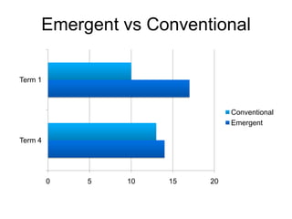 Emergent vs Conventional

Term 1



                                Conventional
                                Emergent

Term 4




         0   5   10   15   20
 