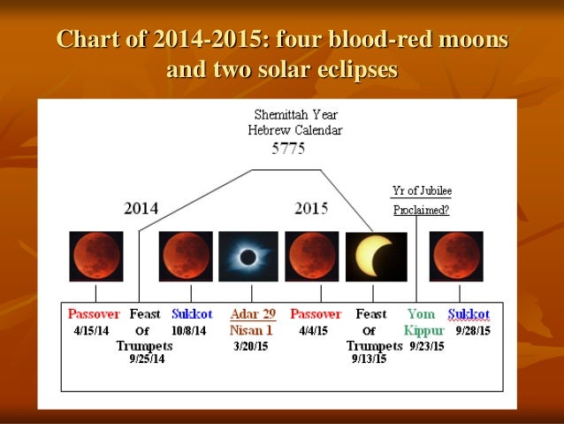 Nasa Blood Moon Tetrad Chart