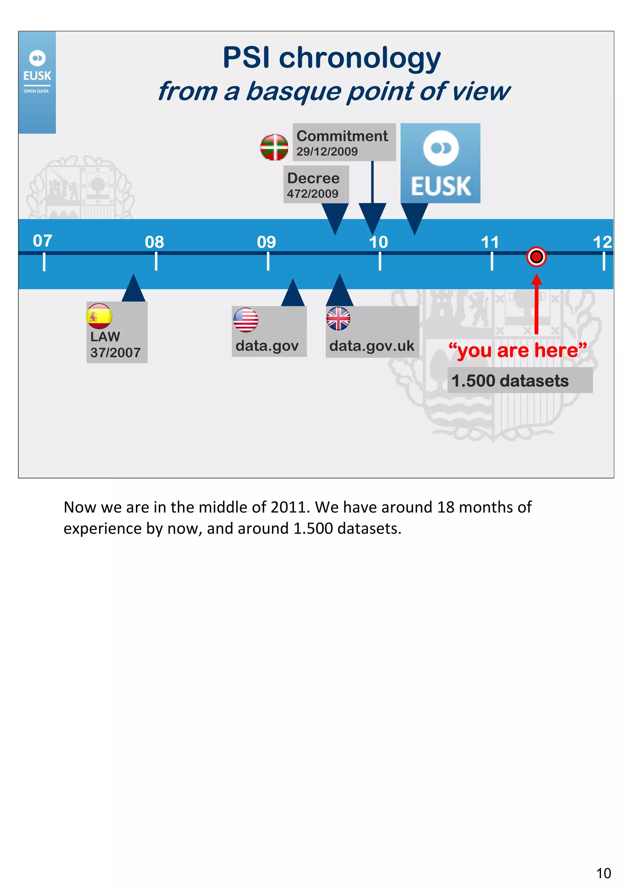 PSI chronology
                   from a basque point of view
                                    Commitment
                                    29/12/2009

                                   Decree
                                   472/2009



07                08          09                 10        11           12




        LAW
        37/2007            data.gov      data.gov.uk   “you are here”
                                                                here”
                                                       1.500 datasets




     Now we are in the middle of 2011. We have around 18 months of
     experience by now, and around 1.500 datasets.




                                                                        10
 