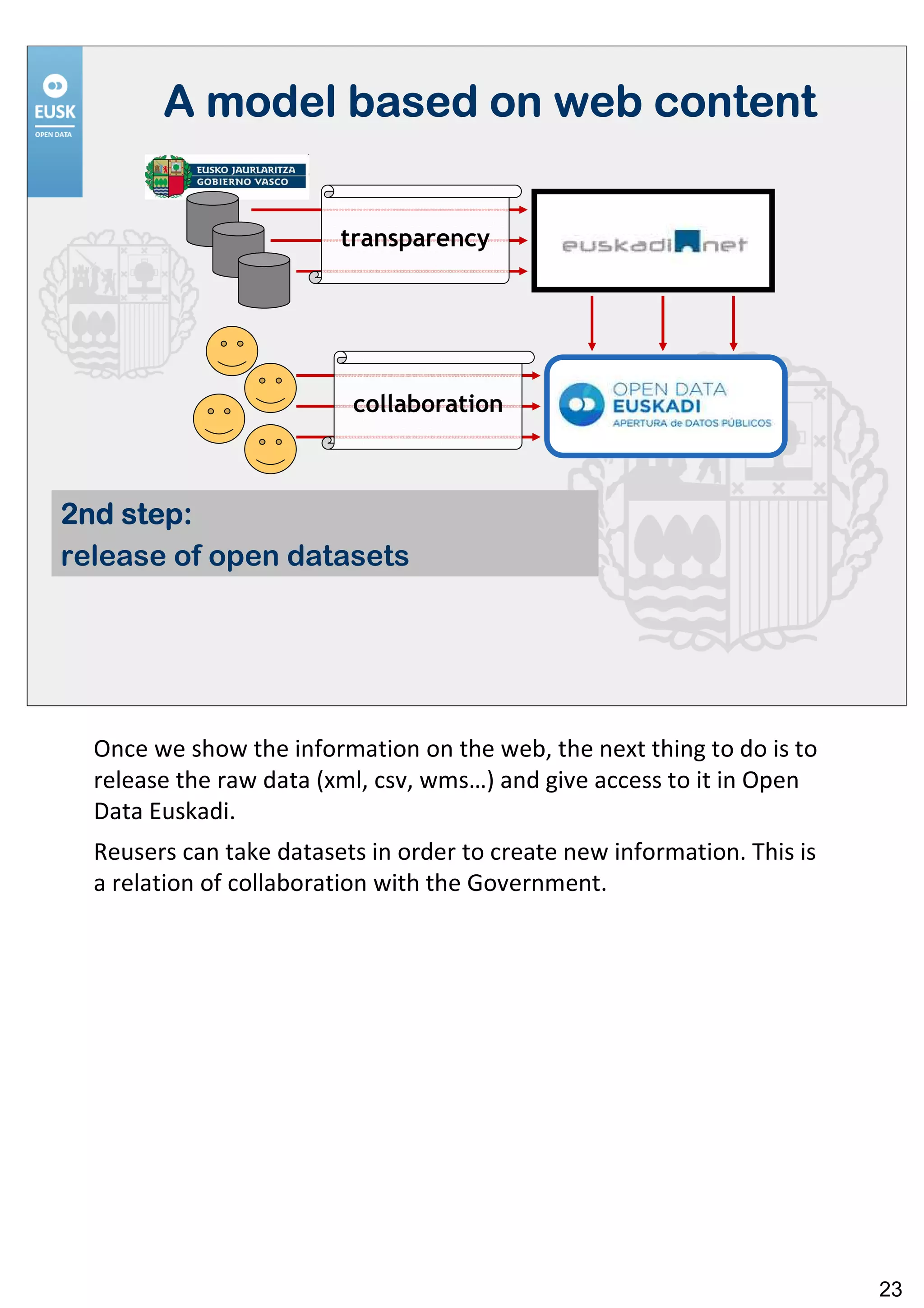 A model based on web content

                         transparency




                          collaboration



    step:
2nd step:
release of open datasets




  Once we show the information on the web, the next thing to do is to
  release the raw data (xml, csv, wms…) and give access to it in Open
  Data Euskadi.
  Reusers can take datasets in order to create new information. This is
  a relation of collaboration with the Government.




                                                                          23
 