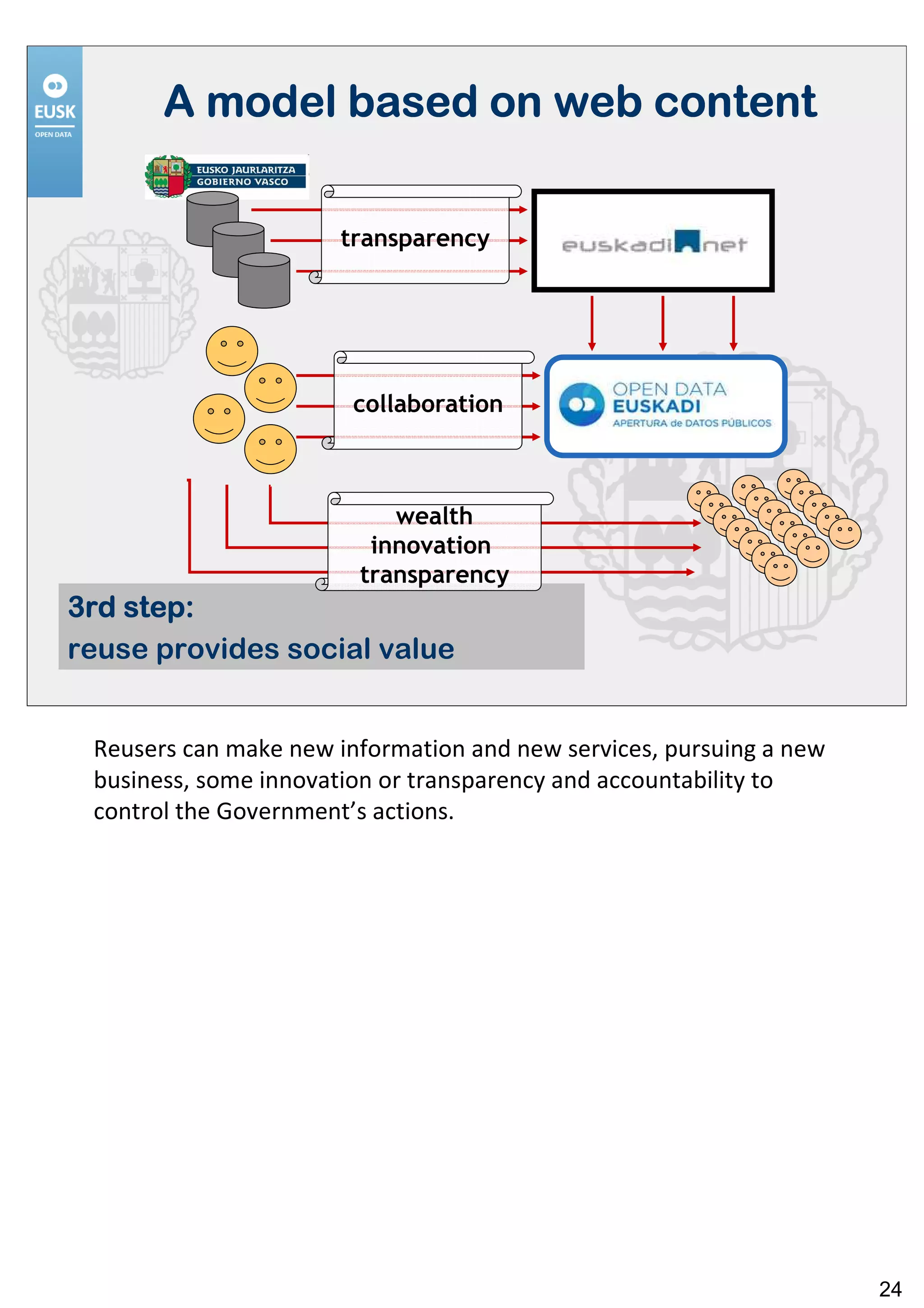 A model based on web content

                      transparency




                        collaboration



                           wealth
                         innovation
                        transparency
    step:
3rd step:
reuse provides social value


 Reusers can make new information and new services, pursuing a new
 business, some innovation or transparency and accountability to
 control the Government’s actions.




                                                                     24
 
